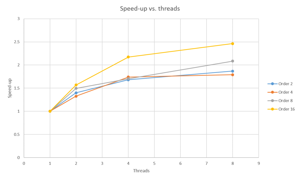 Speed-up vs. threads for different orders (prefix sizes).