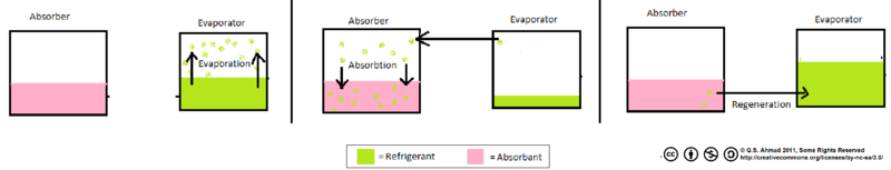 https://commons.wikimedia.org/wiki/File:Absorbtion.png