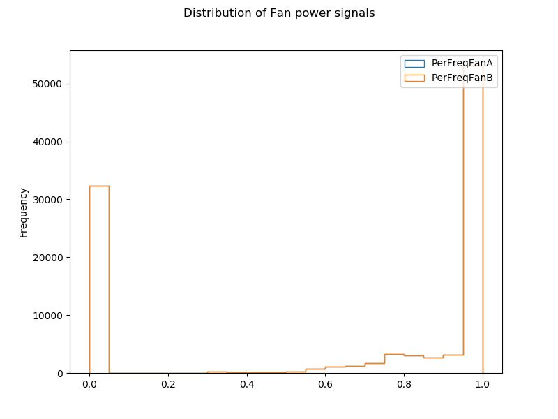 Fan speed histogram