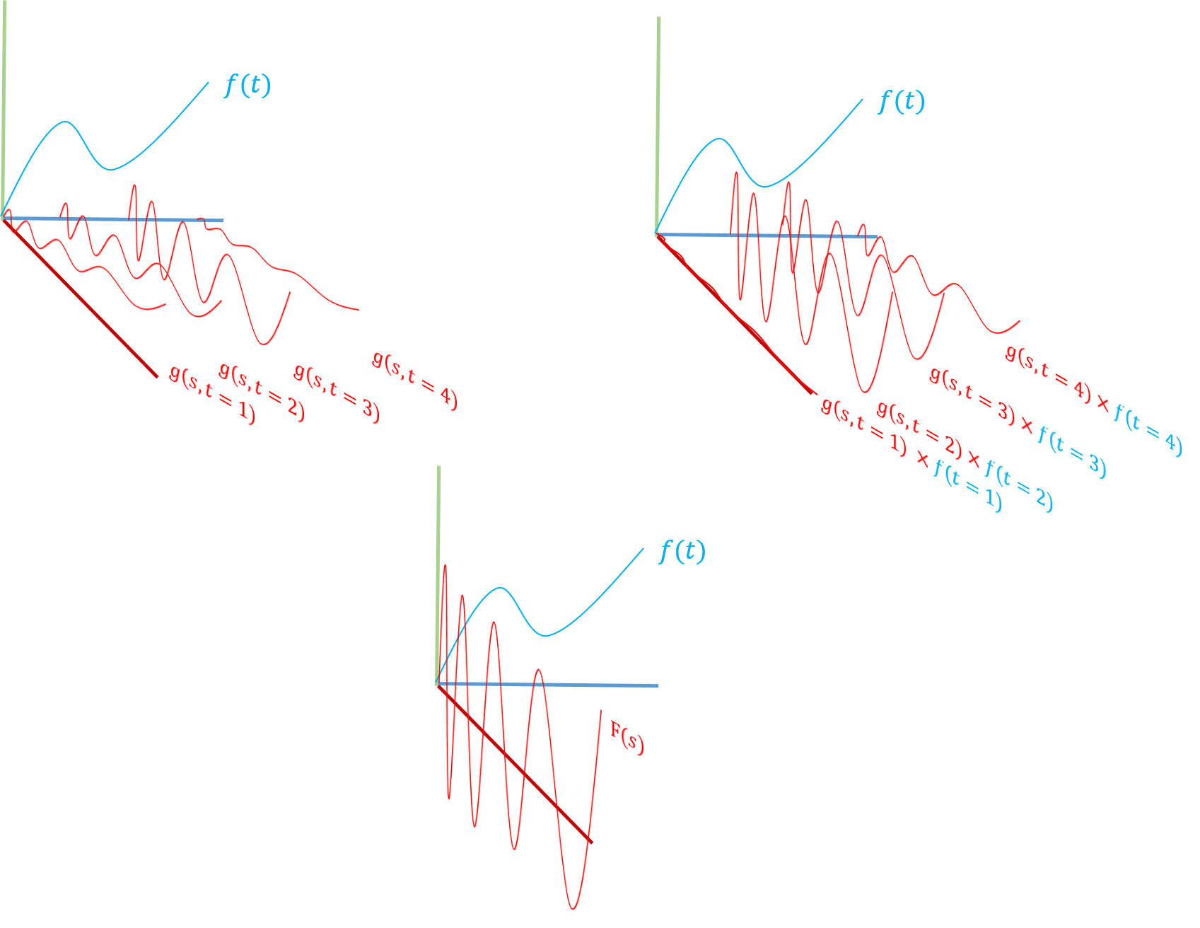 How a transform works. From top left, clockwise: $f(t)$ and the cross-domain function $g(s,t)$ evaluated at different $t$. Each of the $g(s,t)$ curves is multipled by the value of $f(t)$ at that point. Finally, the scaled curves are summed along the $t$ axis to leave a transformed function purely in $s$ domain.