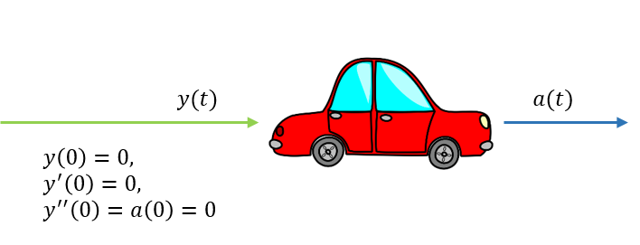 A car as a system: The input is the acceleration. The output is the total distance travelled. Initial conditions are zero.