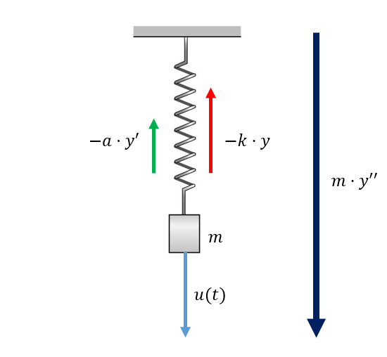 A spring mass system showing the 3 acting forces and the resultant force.