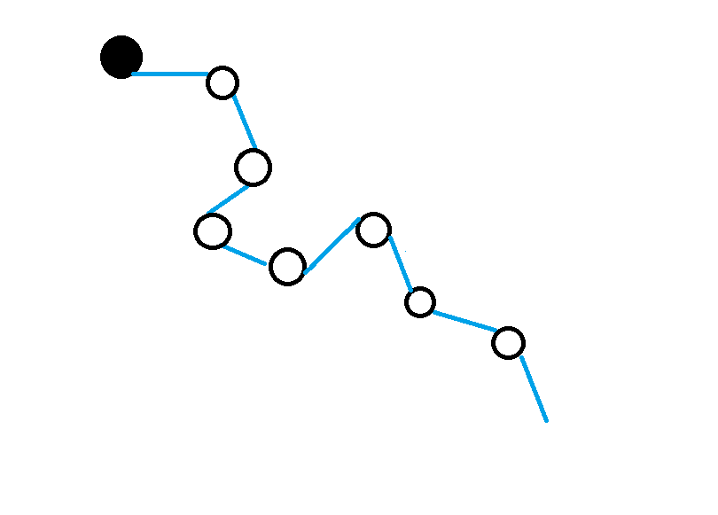 Monte Carlo approaches approximate value of states from average returns over multiple episodes. This illustration shows a single episode. Episodes may cirsscross over state space, so each state is sampled multiple times.