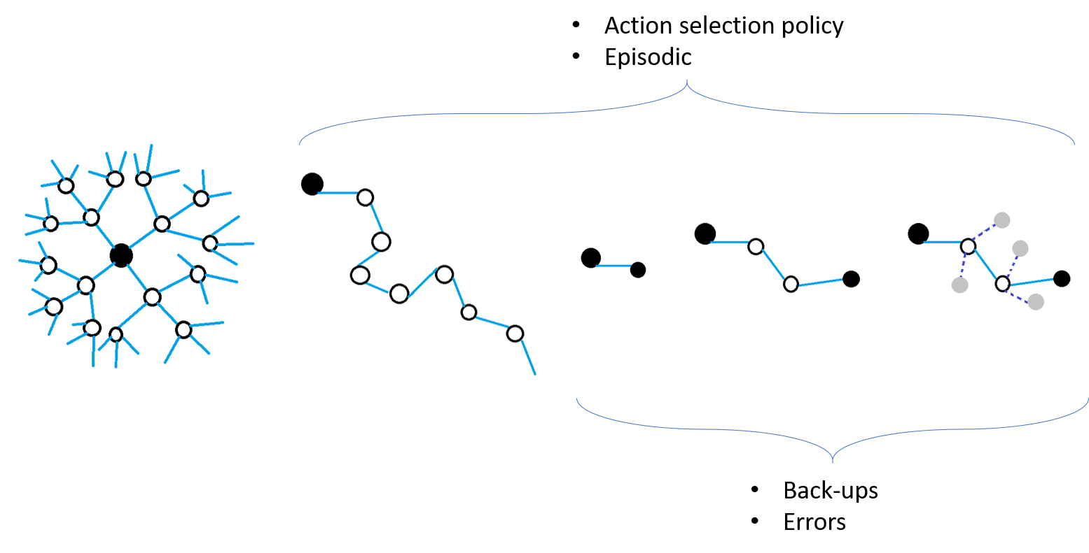 Reinforcement learning methods can derive agent behaviour from dense and sparse sampling of state space.