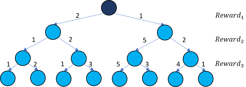 An agent charts all possible action trajectories from the current state (dark blue) to find the most rewarding combinaton of actions. The total reward of that combination is the state&rsquo;s value. In this case the most rewarding combination is from rewards 1-5-5 which gives a value of 11.