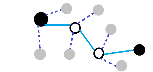 n-Step Tree Backup approaches weigh the rewards of actions taken, and the values of reachable states not traversed.