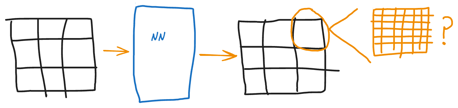 A NN can be trained on a certain grid of inputs. But can the NN generalize to arbitrarily fine grids? A grid can be along space or time dimensions.