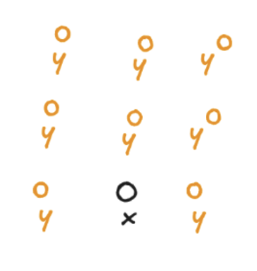 The simulation of a point x depends on its own (local) state, and the effects of neighbouring (global) states.