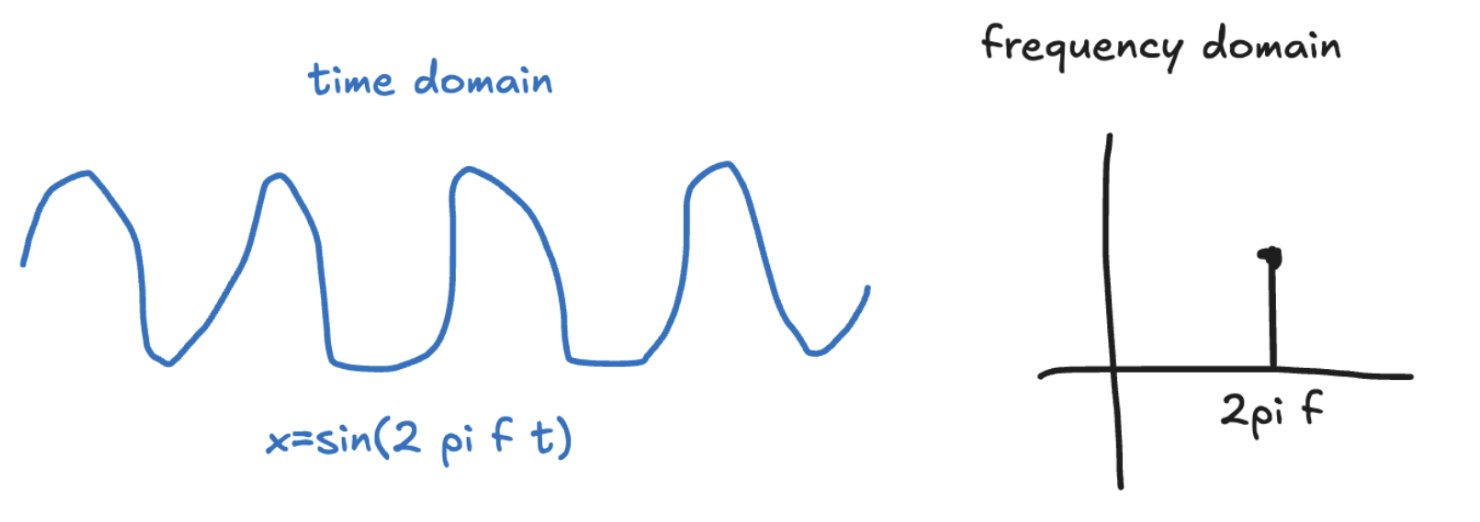 Time/frequency domains are complementary. An infinitely long wave of a single frequency in time becomes a point in frequency domain. Conversely (not shown), an infinitely large combination of frequencies can represent a a single point in time domain.