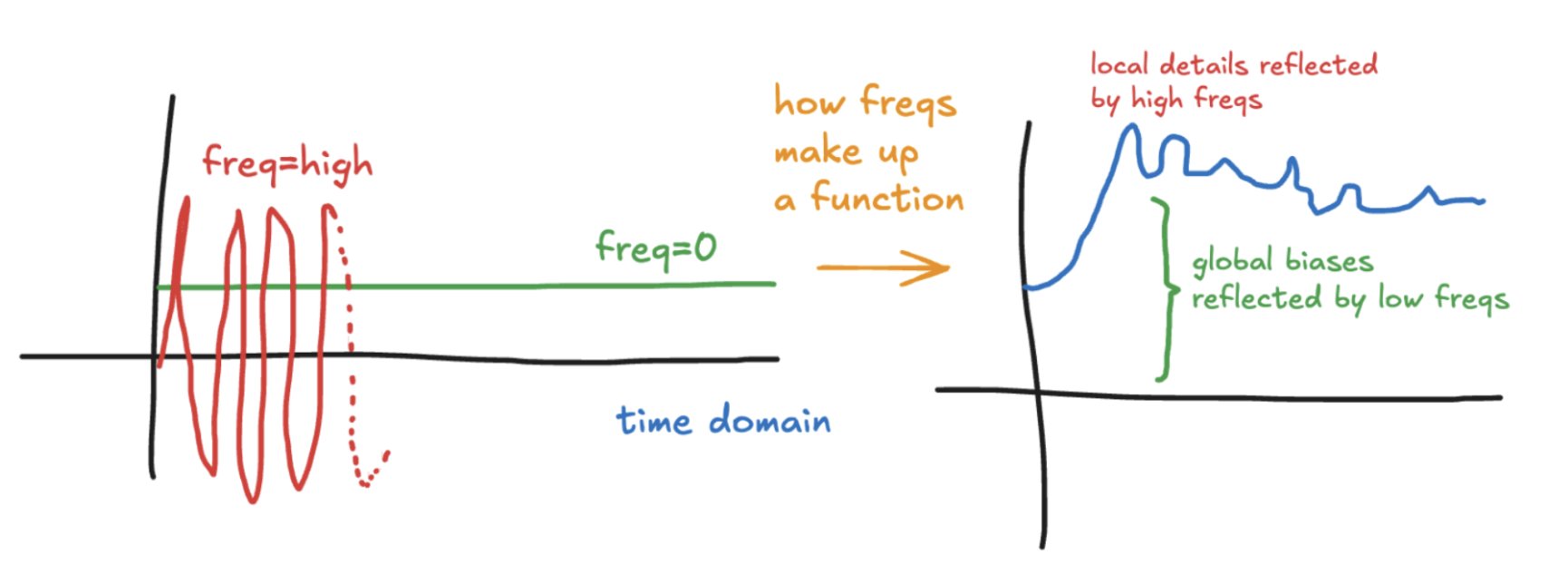 Lower frequencies show up as global biases, and higher frequencies show up as local effects.