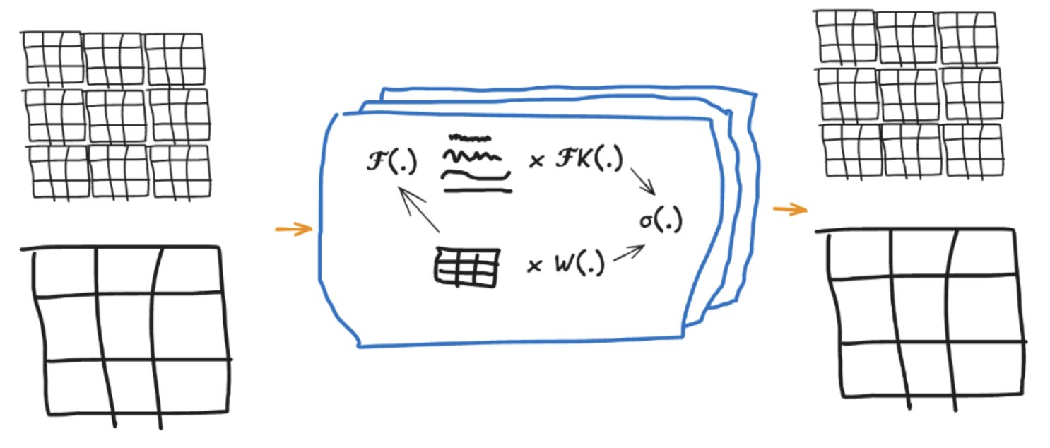 A FNO layer concurrently solves the input grid in time and frequency domain. In time domain, it applies local effects. In frequency domain, higher frequencies are suppressed, and the global effects (lower frequencies) are processed. Finally, an inverse fourier transform brings the concurrent streams back together in time domain, where an activation function (non-linearity) helps represent non-linear boundary conditions.