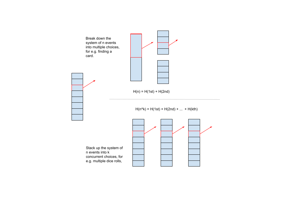 A system of $n$ events. We can find the event by making a single choice, or breaking down the system into multiple choices. On the other hand, a system can be made more complex by staking up other independent systems. Whether we look at the aggregate event picked from the system, or each sequential choice - the total uncertainty in the outcome should be the same.